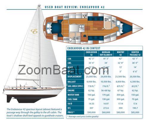 Endeavour 42 	Spesifikasjoner og anmeldelser